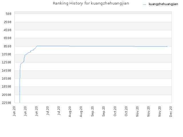 Ranking History for kuangzhehuangjian