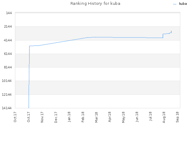 Ranking History for kuba