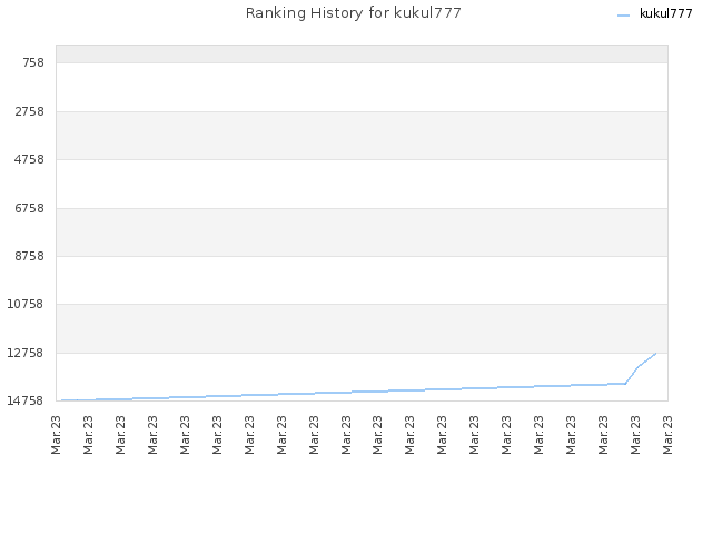 Ranking History for kukul777