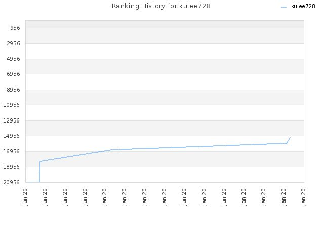 Ranking History for kulee728