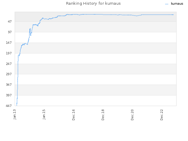 Ranking History for kumaus
