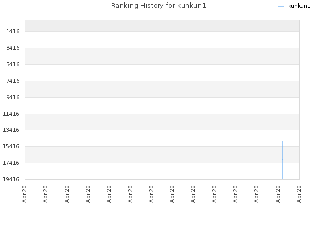 Ranking History for kunkun1