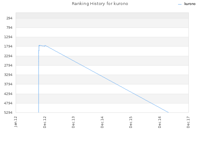 Ranking History for kurono