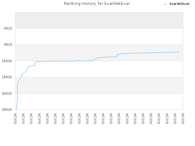 Ranking History for kvardekkvar