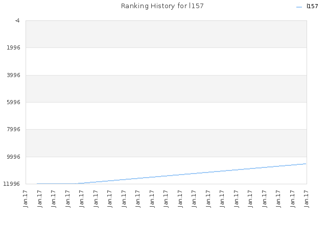 Ranking History for l157