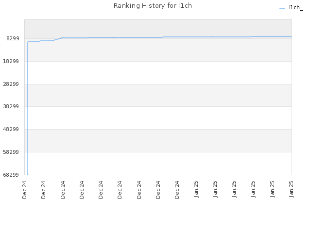 Ranking History for l1ch_