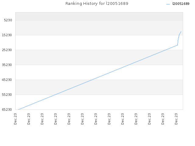 Ranking History for l20051689