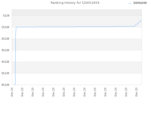 Ranking History for l20052459