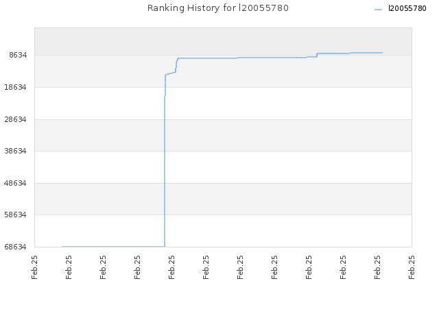 Ranking History for l20055780