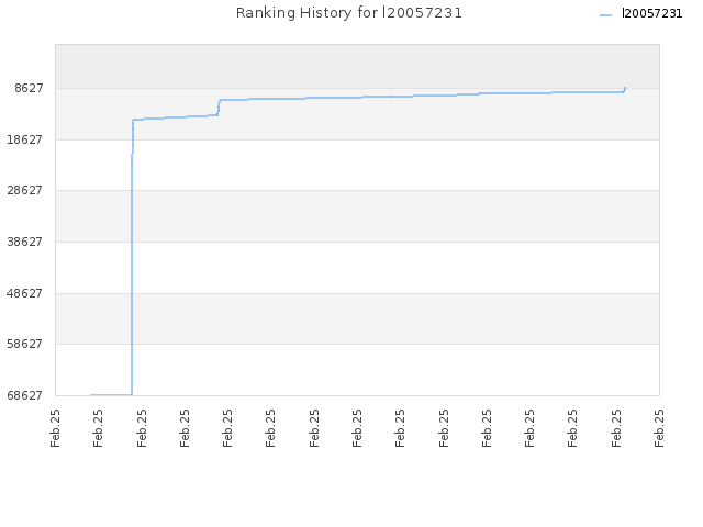 Ranking History for l20057231