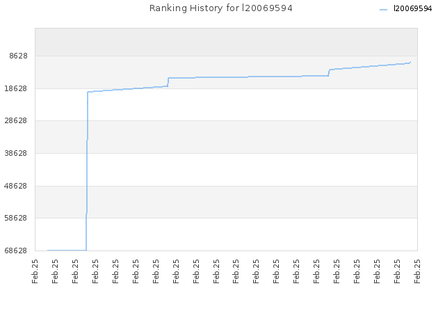 Ranking History for l20069594