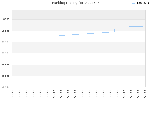 Ranking History for l20086141