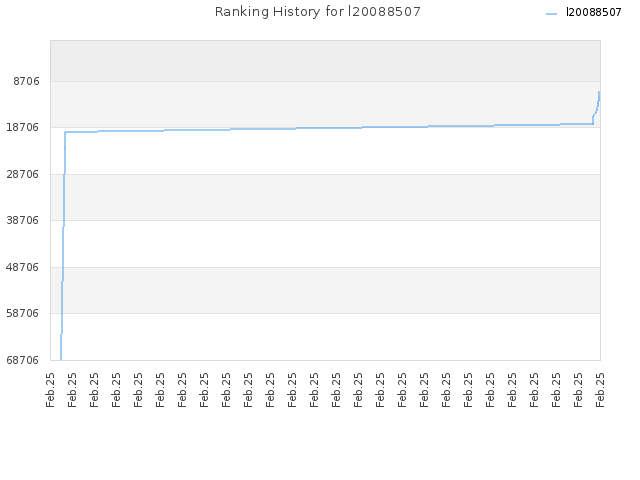 Ranking History for l20088507