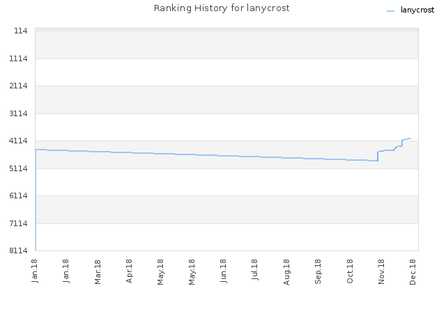 Ranking History for lanycrost