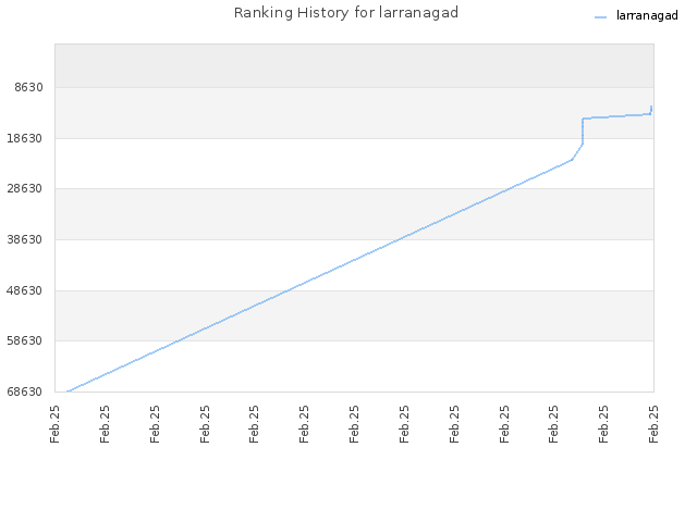 Ranking History for larranagad