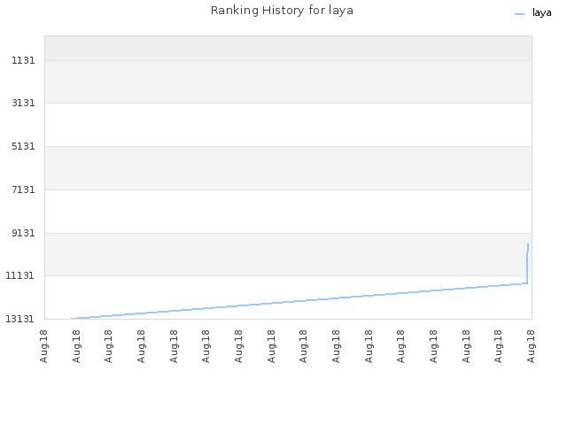 Ranking History for laya
