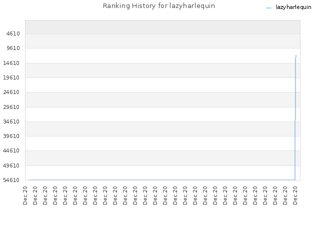 Ranking History for lazyharlequin