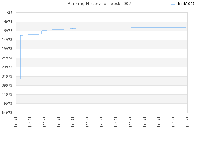 Ranking History for lbock1007