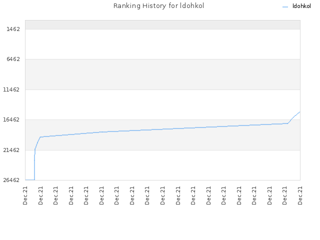Ranking History for ldohkol