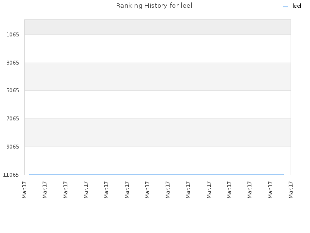Ranking History for leel