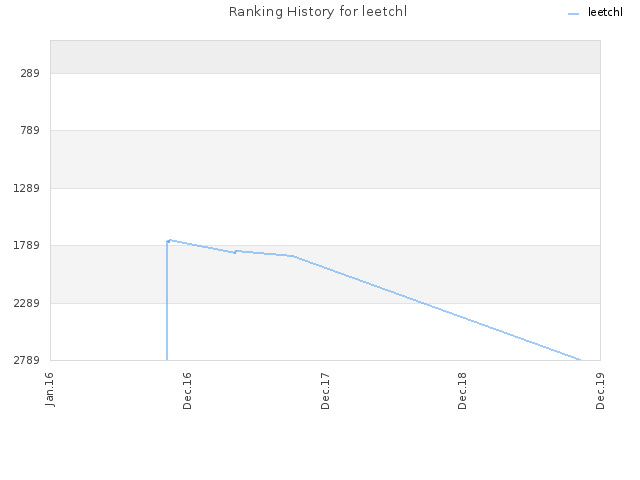 Ranking History for leetchl