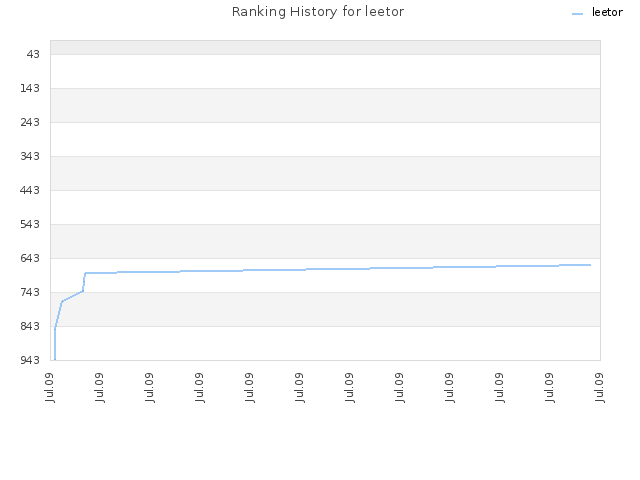 Ranking History for leetor