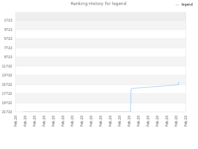 Ranking History for legend