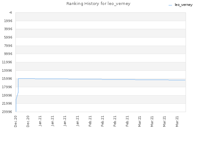 Ranking History for leo_verney