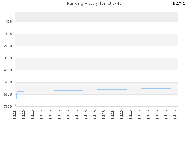Ranking History for let1741