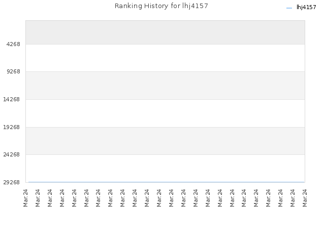 Ranking History for lhj4157