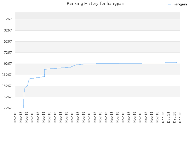 Ranking History for liangjian