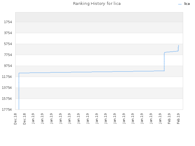 Ranking History for lica