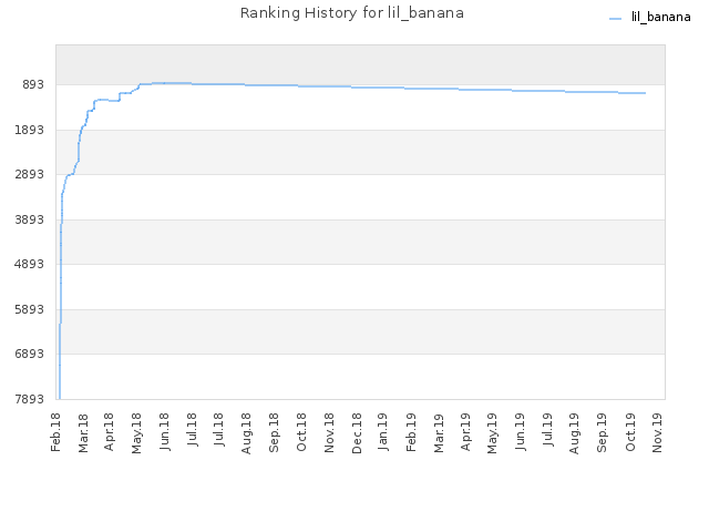 Ranking History for lil_banana