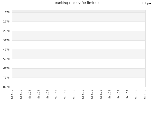 Ranking History for limitpie