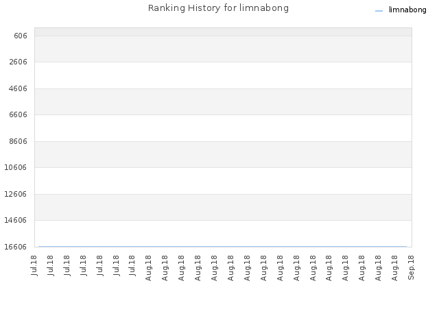 Ranking History for limnabong