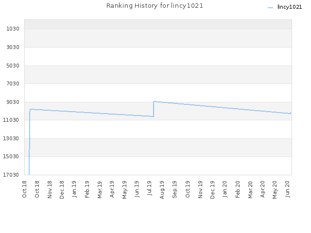 Ranking History for lincy1021
