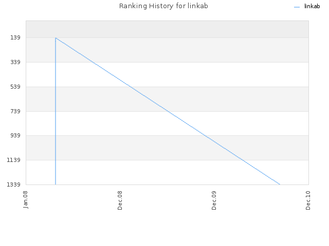 Ranking History for linkab