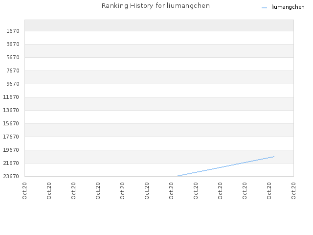 Ranking History for liumangchen