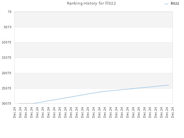 Ranking History for lll022