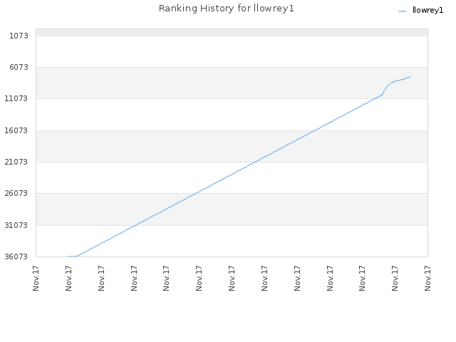 Ranking History for llowrey1