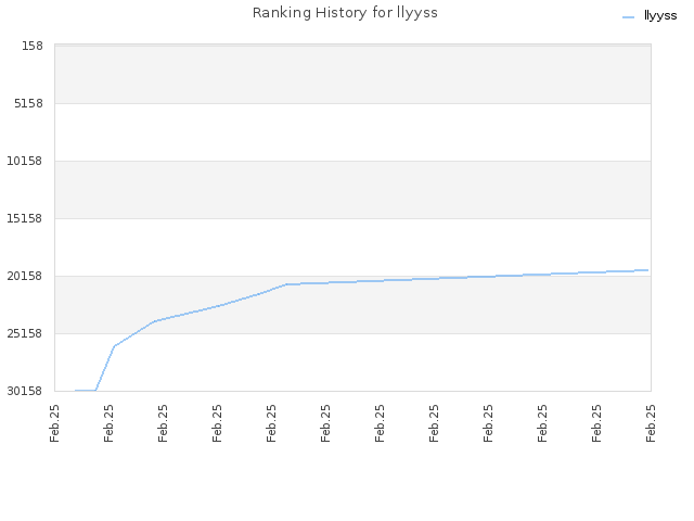 Ranking History for llyyss