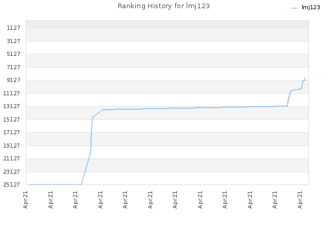 Ranking History for lmj123