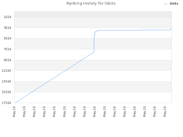 Ranking History for lobito