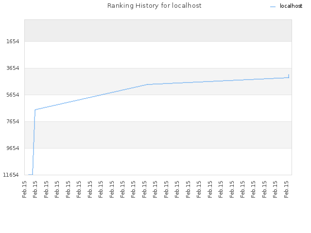 Ranking History for localhost