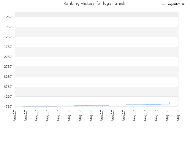Ranking History for logaritmisk