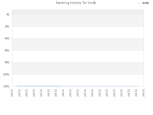 Ranking History for lordb