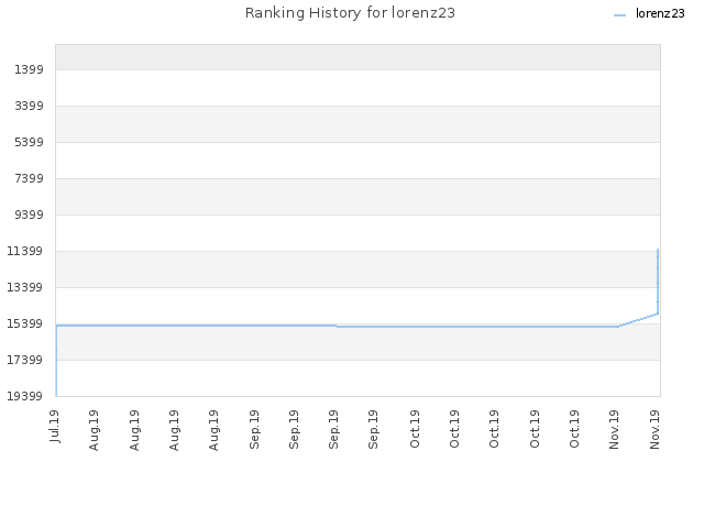 Ranking History for lorenz23