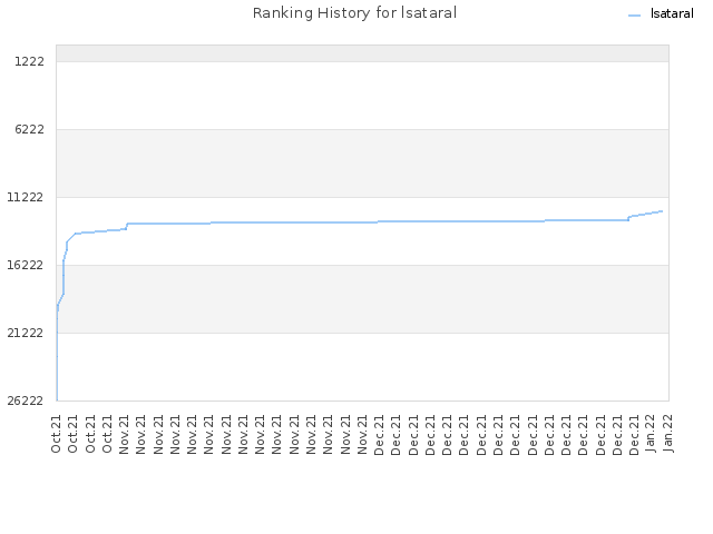 Ranking History for lsataral