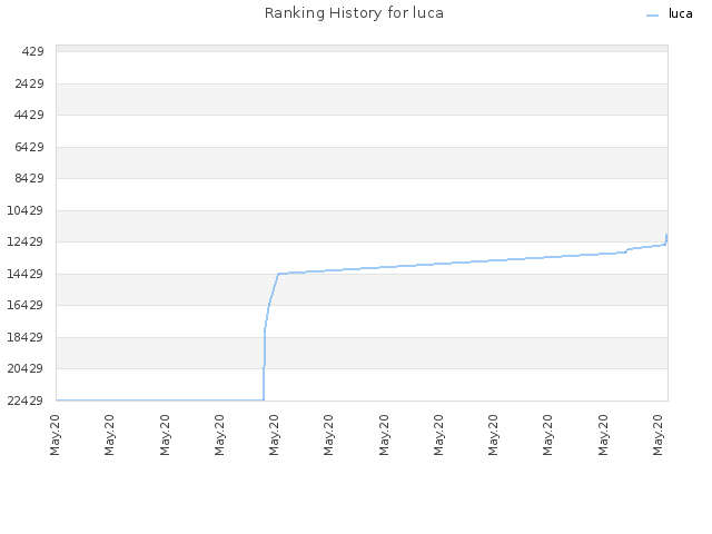 Ranking History for luca