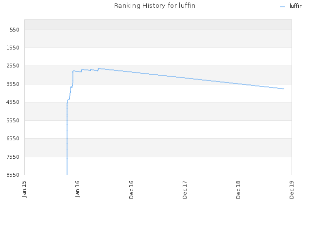Ranking History for luffin